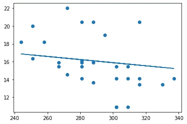 Linear regression
