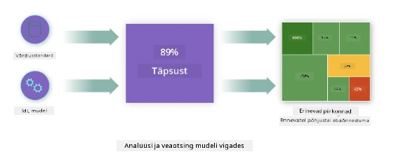 Analüüsige ja siluge mudeli vigu