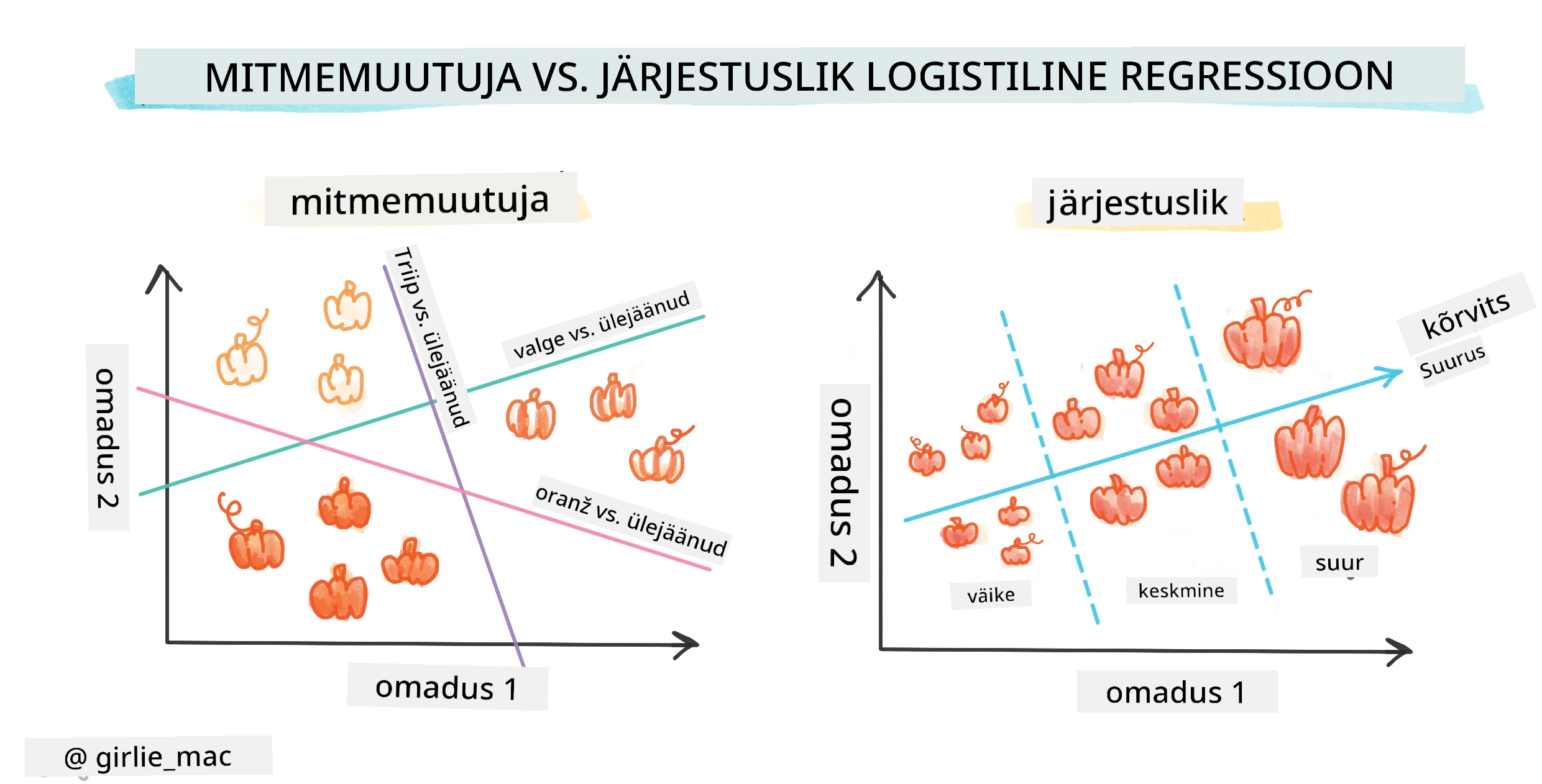 Multinomiaalne vs ordinaalne regressioon