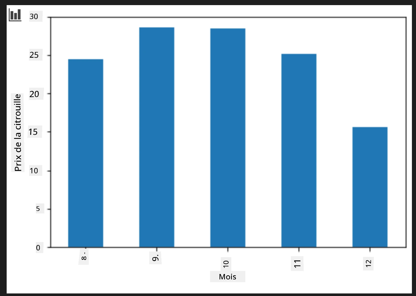 Average price by month