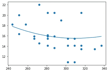 Polynomial regression