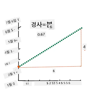 기울기 계산