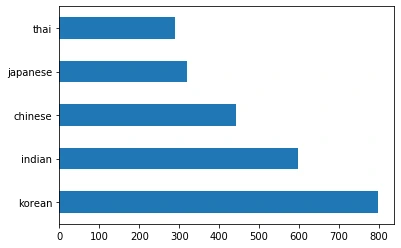 cuisine data distribution