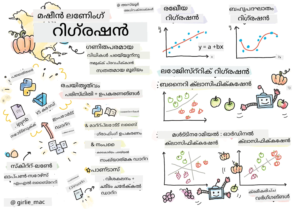 Summary of regressions in a sketchnote