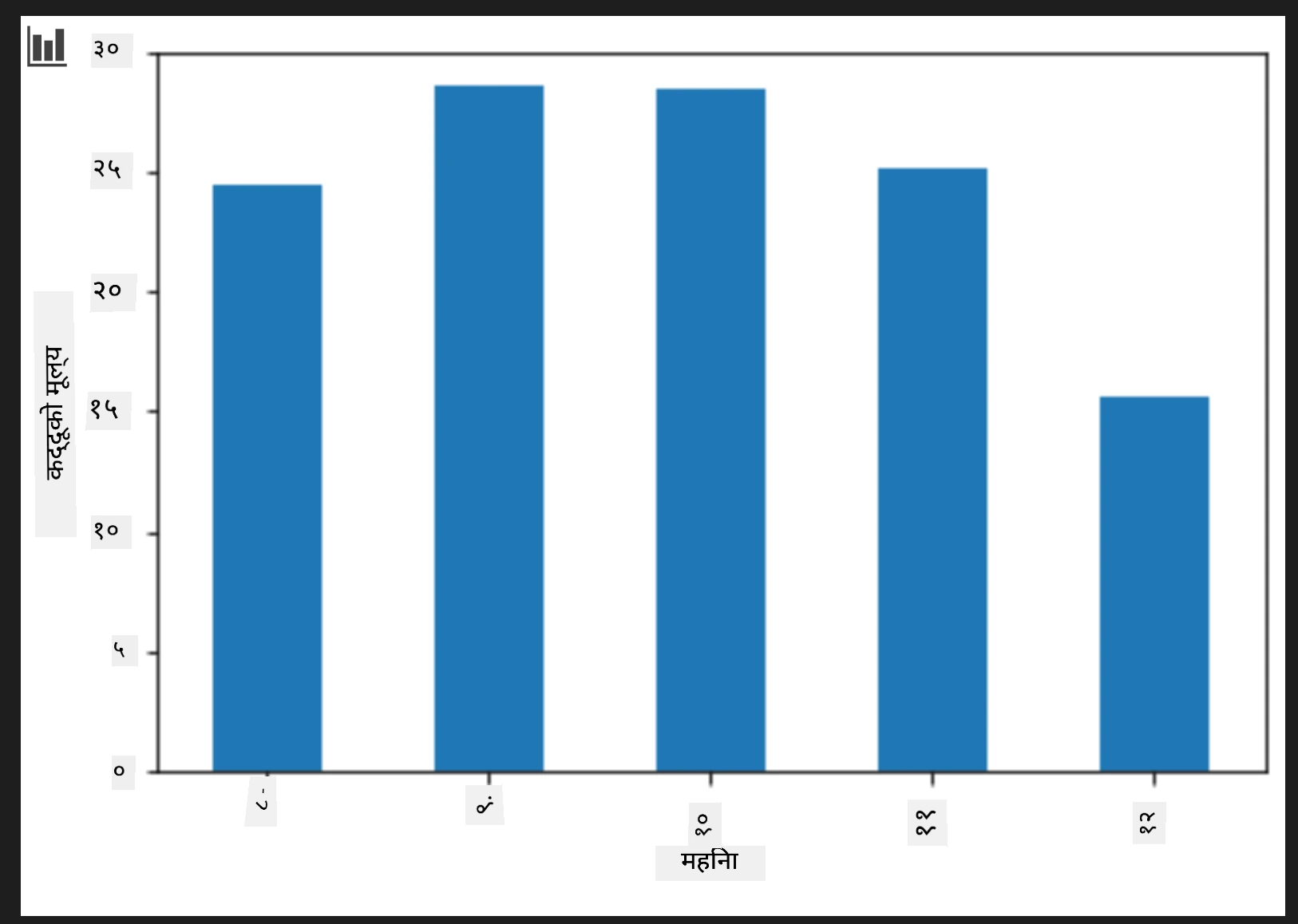 Average price by month