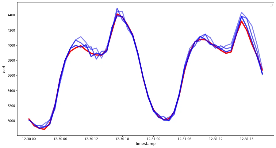 a time series model