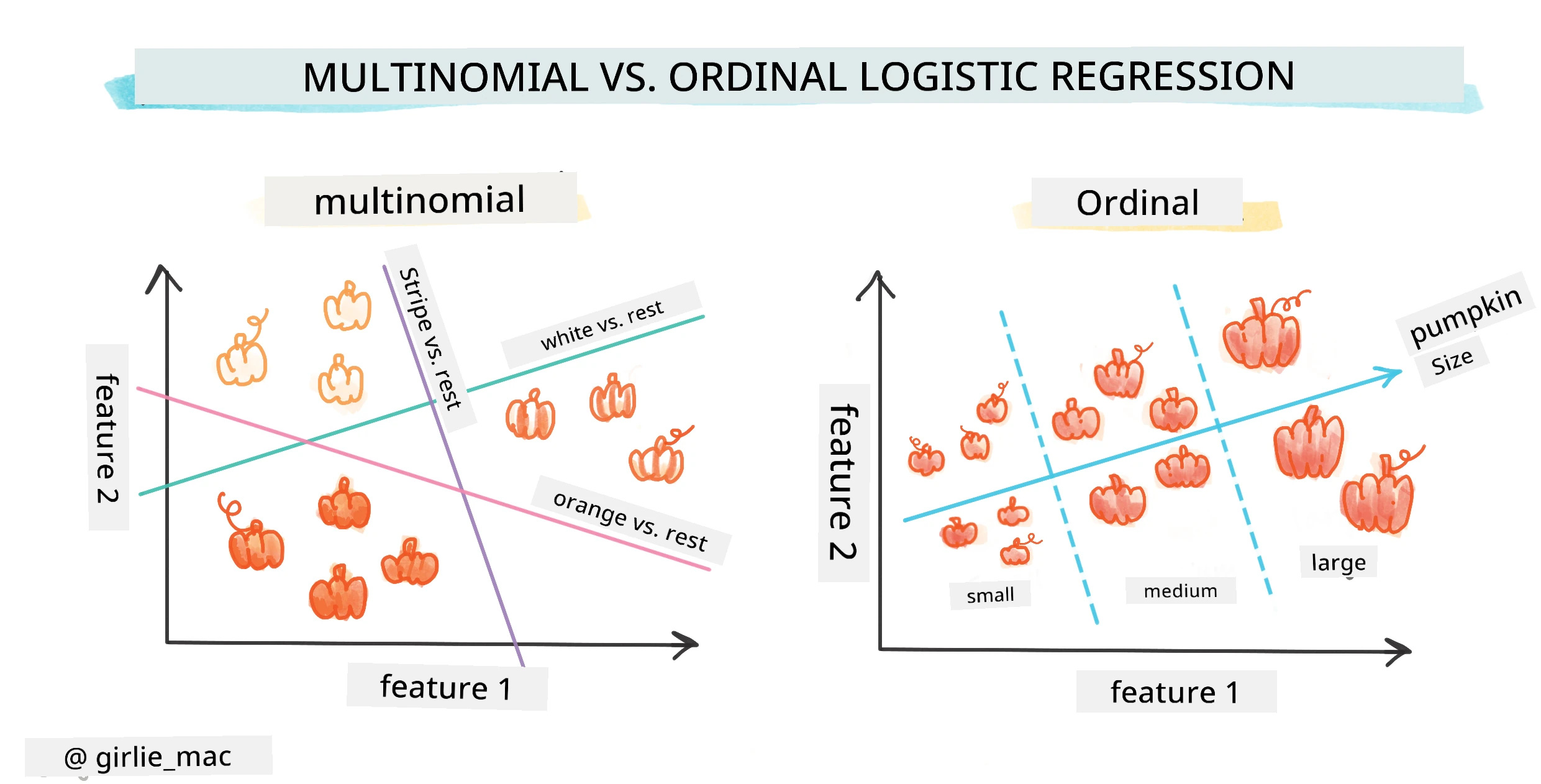 Multinomial vs ordinal regression