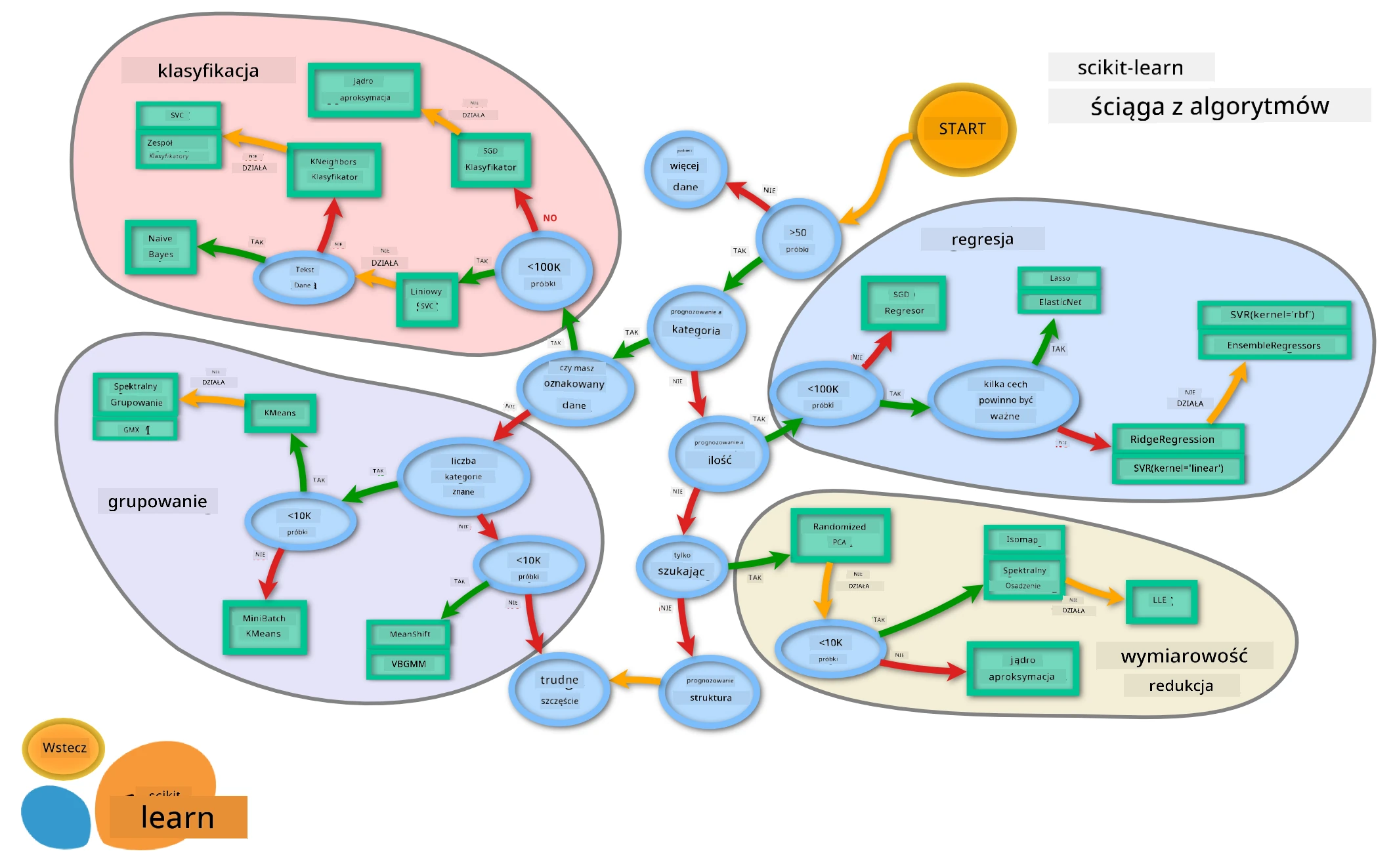 ML Map from Scikit-learn
