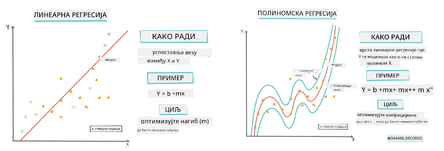 Линеарна насупрот полиномијалној регресији инфографика