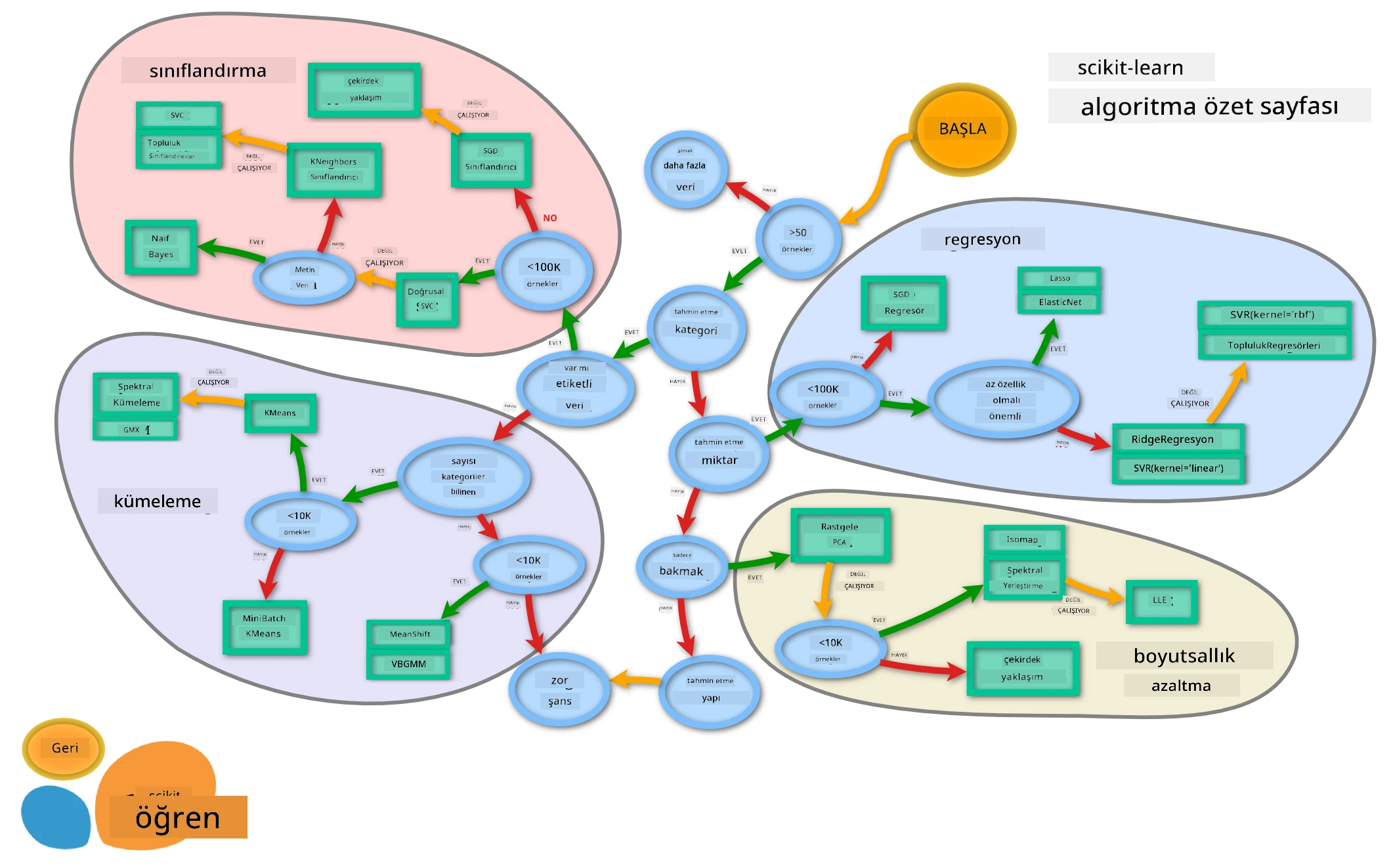 Scikit-learn'den ML Haritası