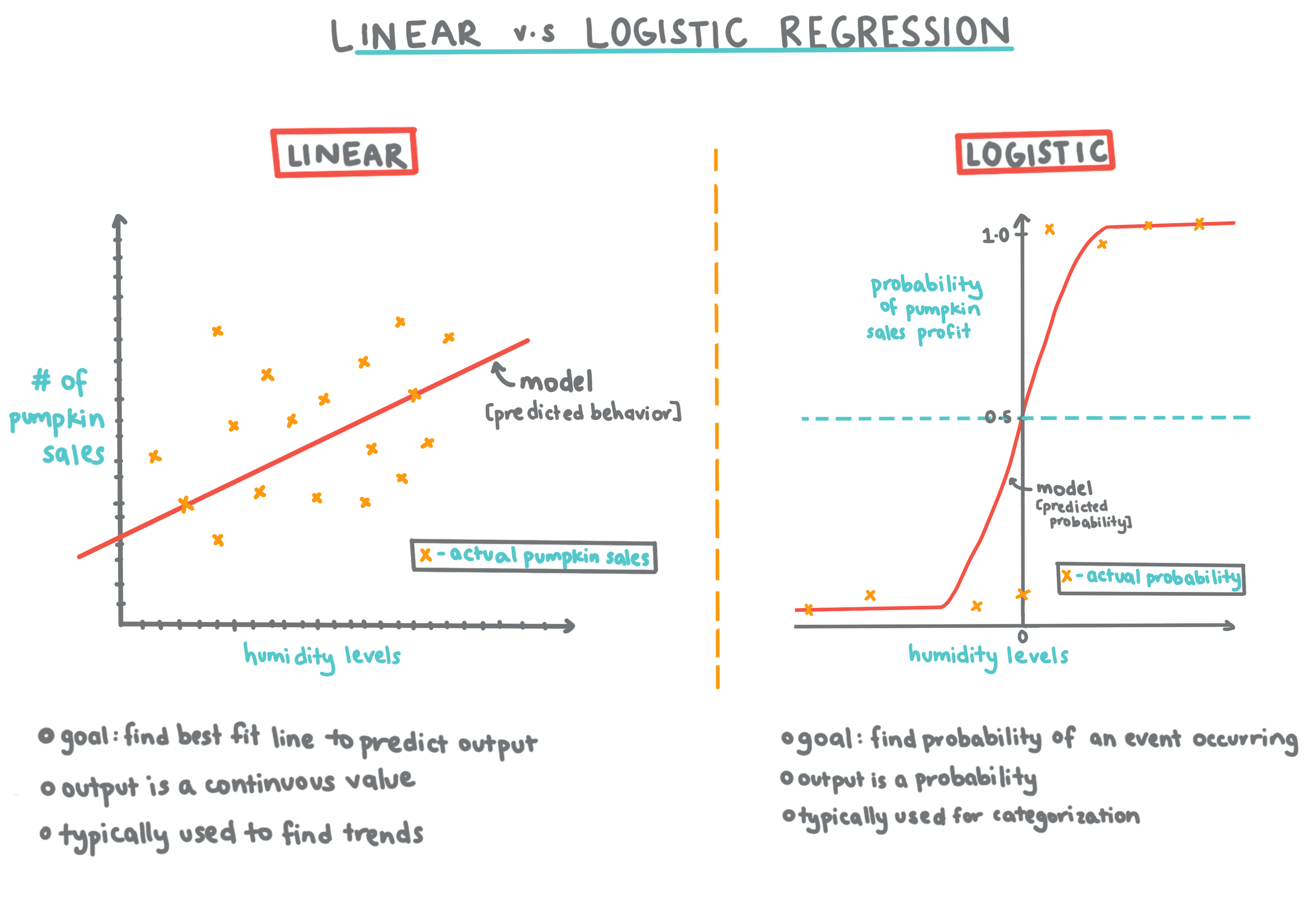 Logistic vs. Linear Regression Infographic