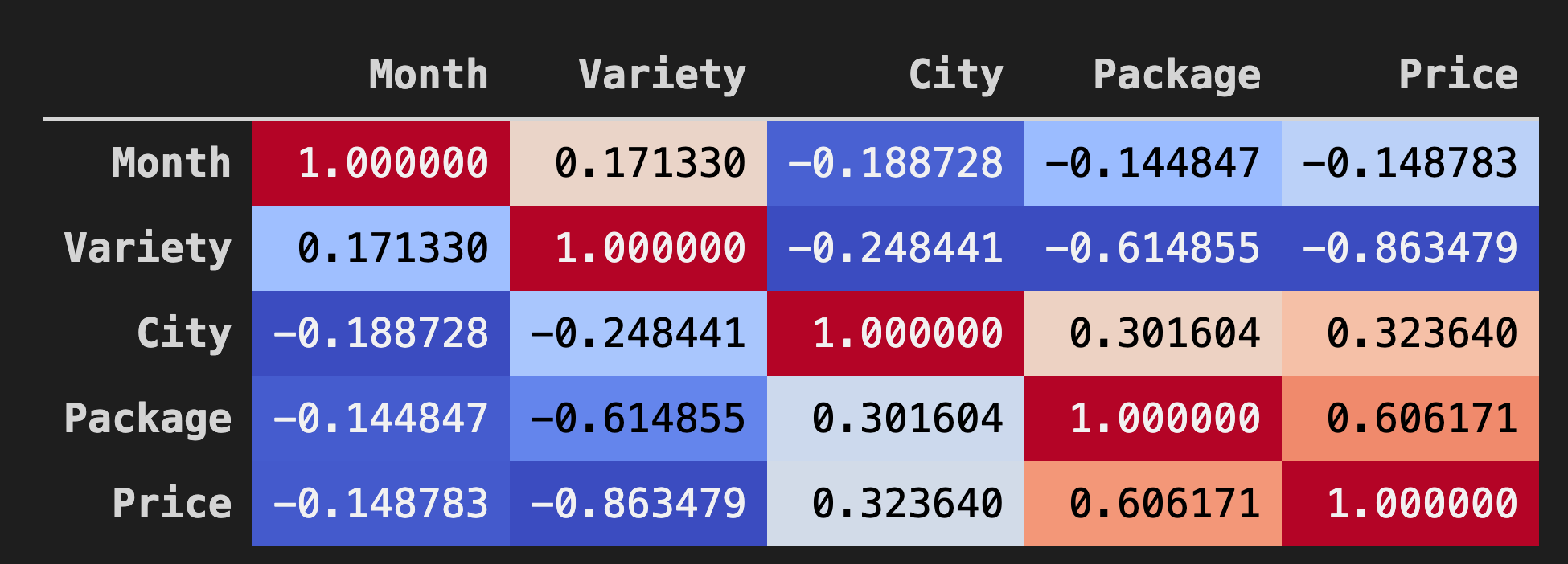 A heatmap showing data correlation