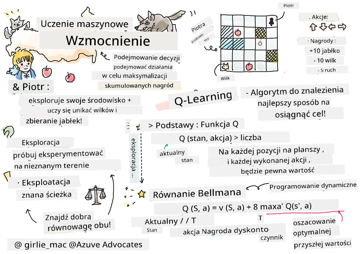 Podsumowanie wzmocnienia w uczeniu maszynowym w formie sketchnota