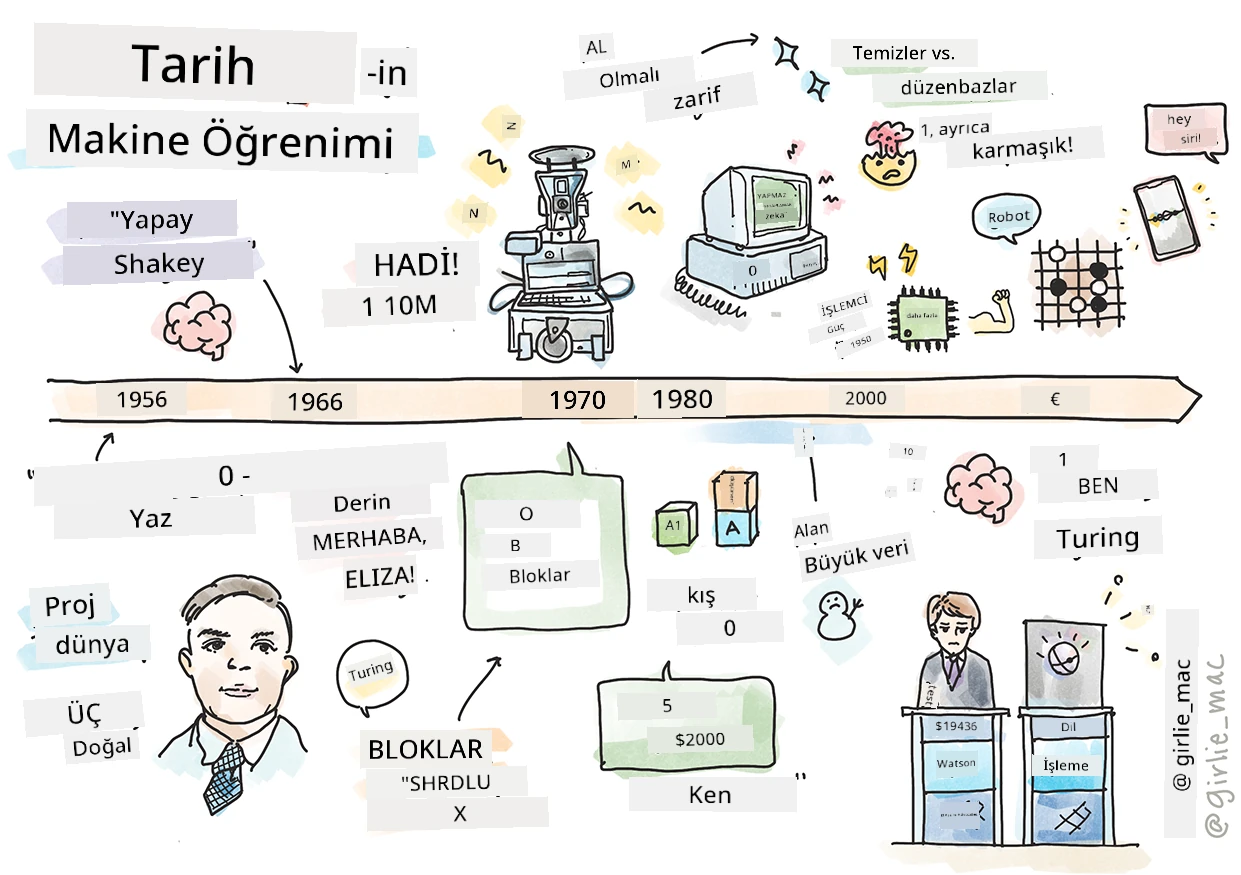 Makine öğrenmesinin tarihinin sketchnotes olarak özeti