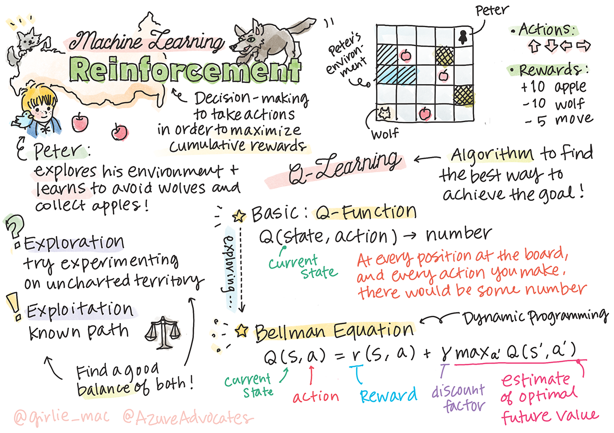 Summary of reinforcement in machine learning in a sketchnote