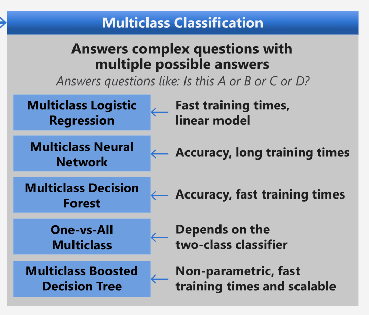 cheatsheet for multiclass problems