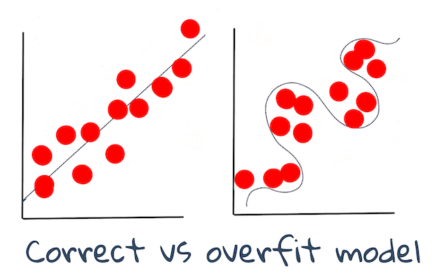 overfitting model