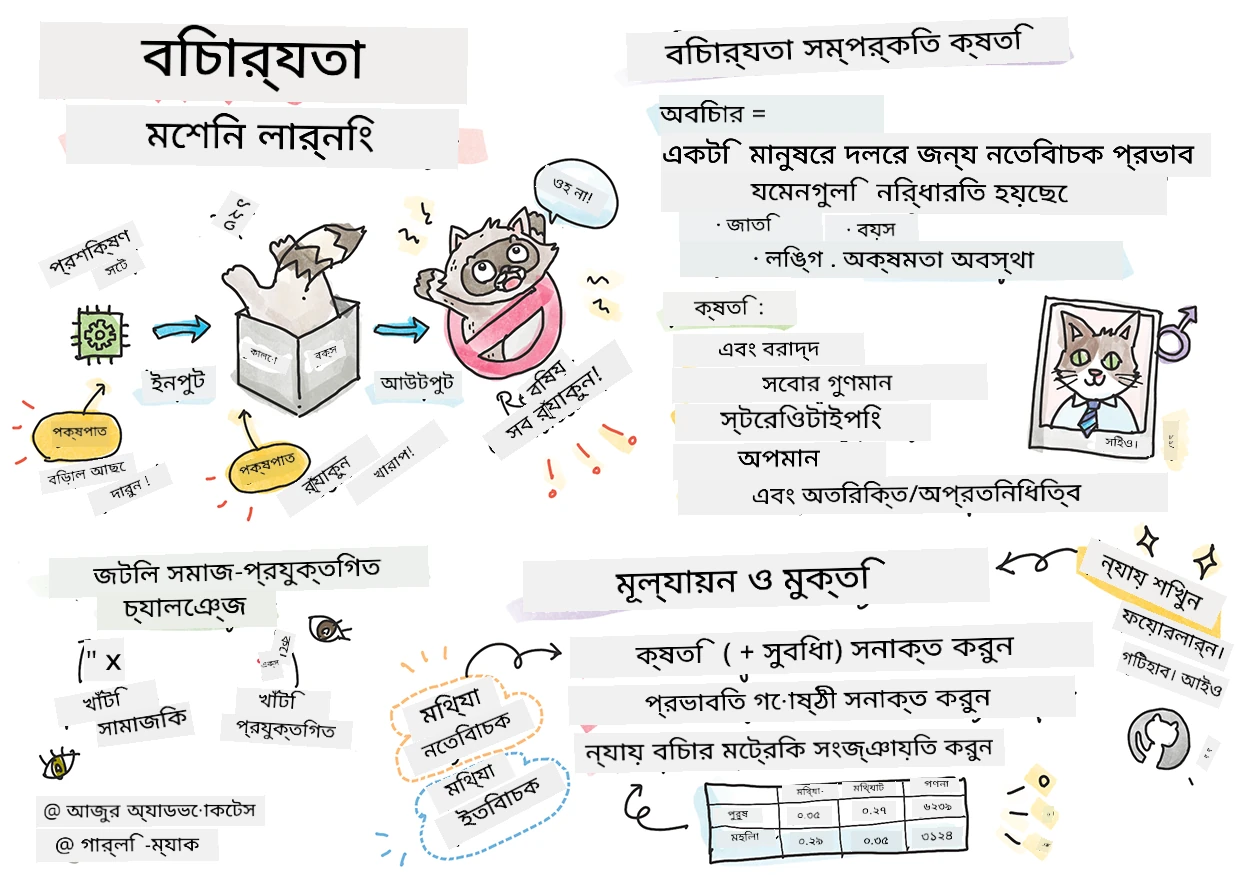মেশিন লার্নিং-এ দায়িত্বশীল AI-এর সারাংশ একটি স্কেচনোটে