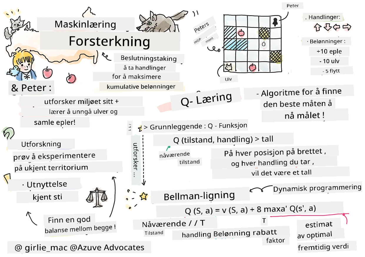 Oppsummering av forsterkning i maskinlæring i en sketchnote
