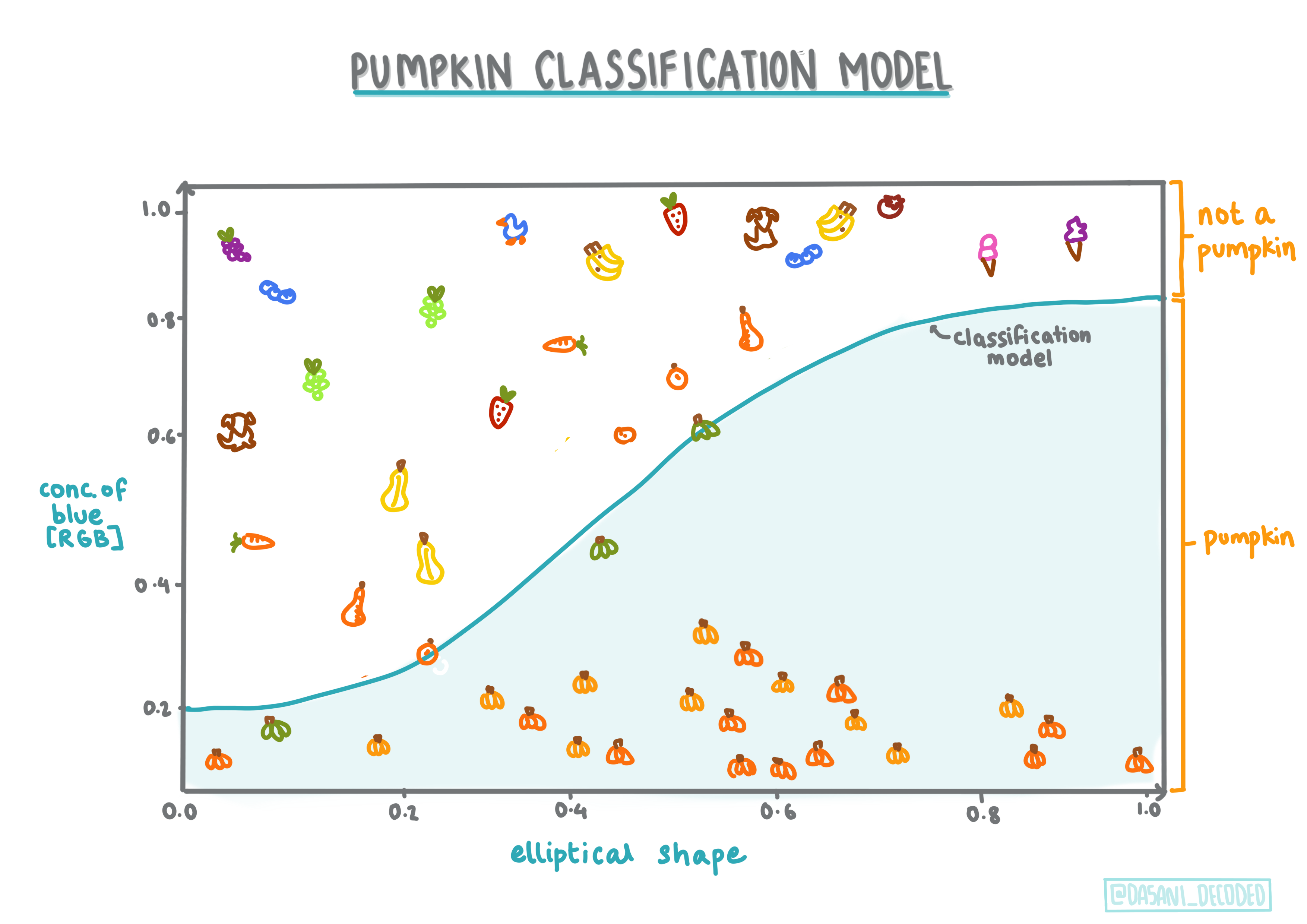 Pumpkin Classification Model