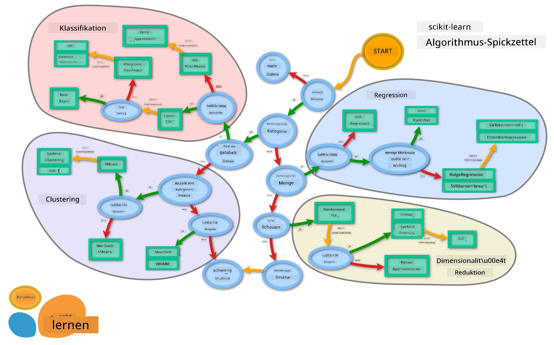 ML Map from Scikit-learn