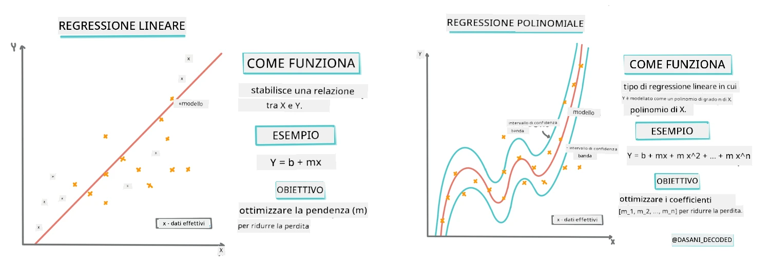 Linear vs polynomial regression infographic