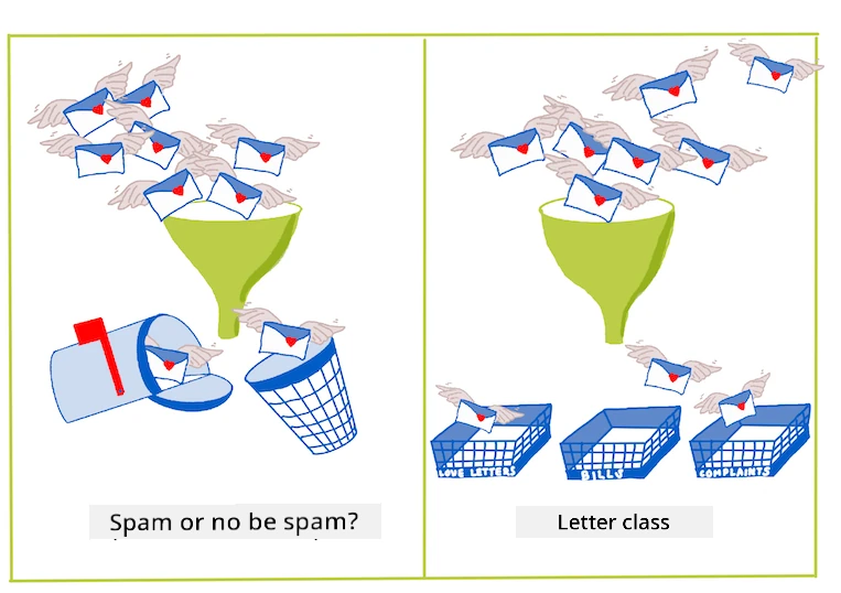 binary vs. multiclass classification