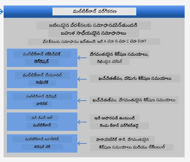 మల్టిక్లాస్ సమస్యల కోసం చీట్ షీట్