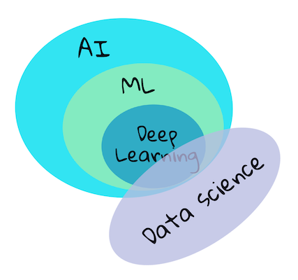 AI, machine learning, deep learning, data science