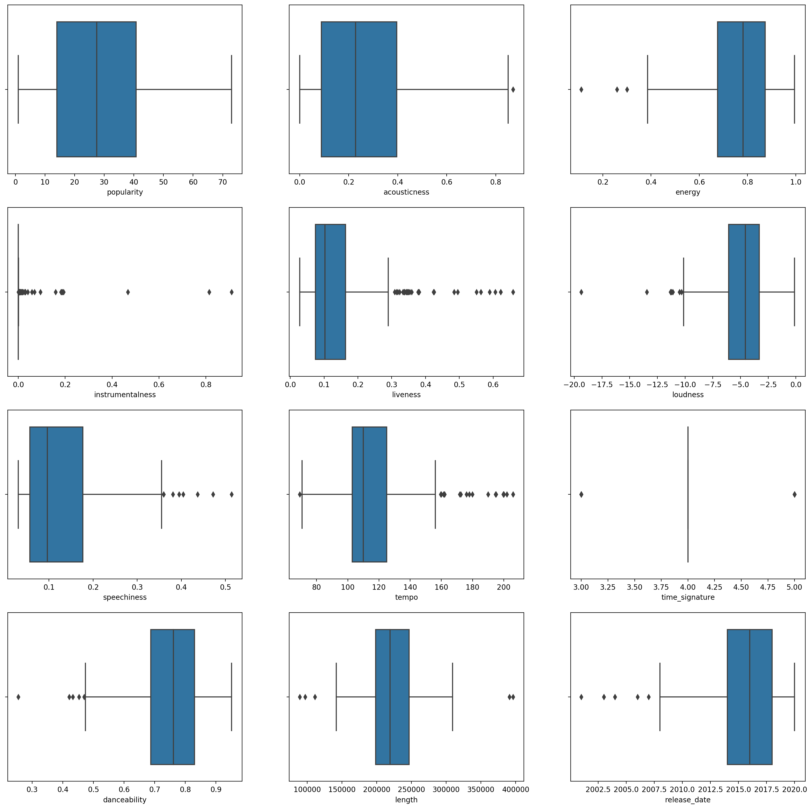 outliers