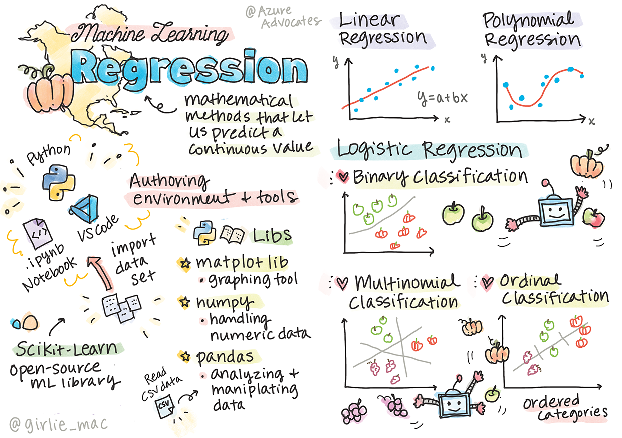 Summary of regressions in a sketchnote