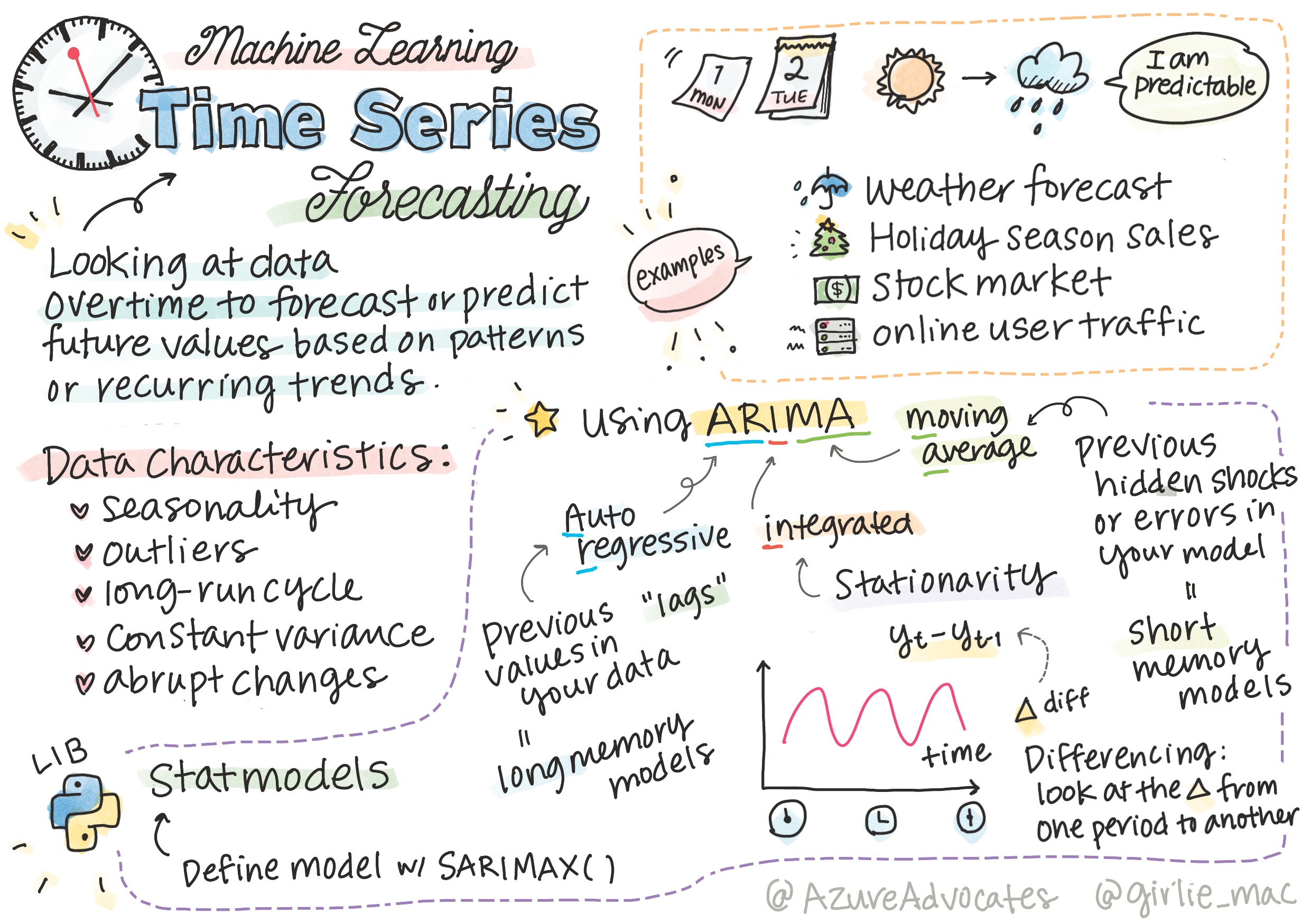 Summary of TIme series in a sketchnote