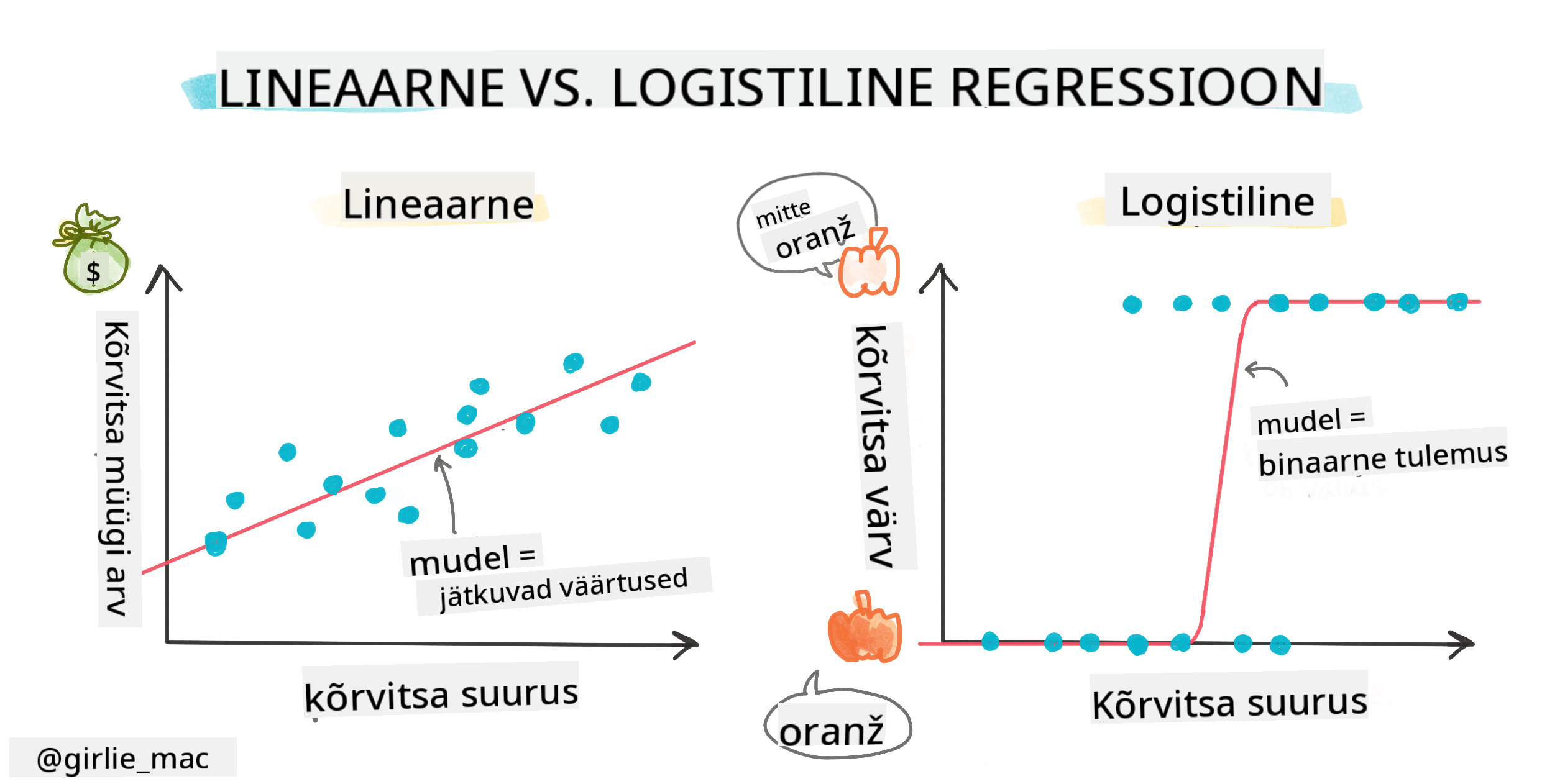 Logistilise ja lineaarse regressiooni infograafik
