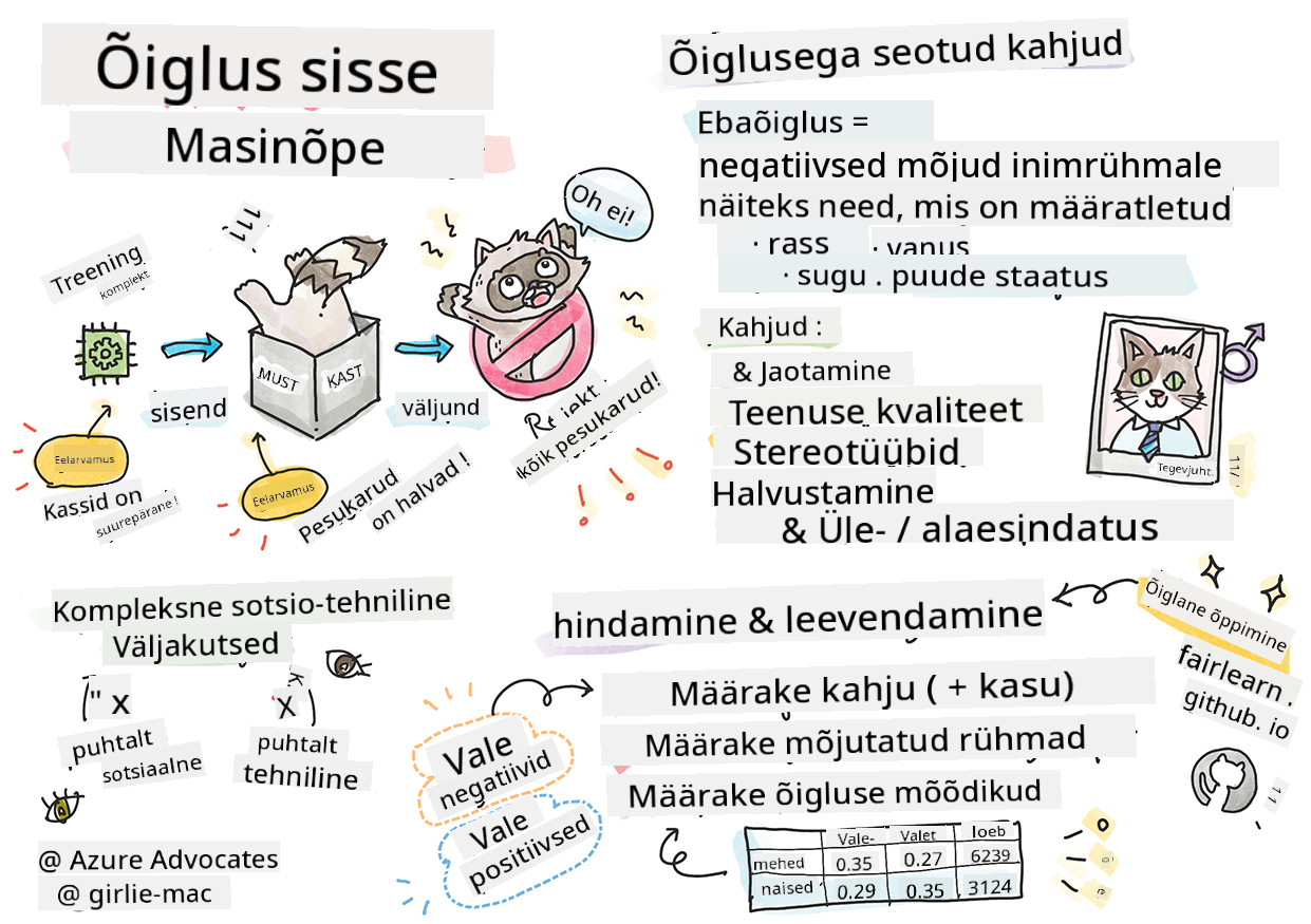 Vastutustundliku tehisintellekti kokkuvõte masinõppes sketšimärkmetes