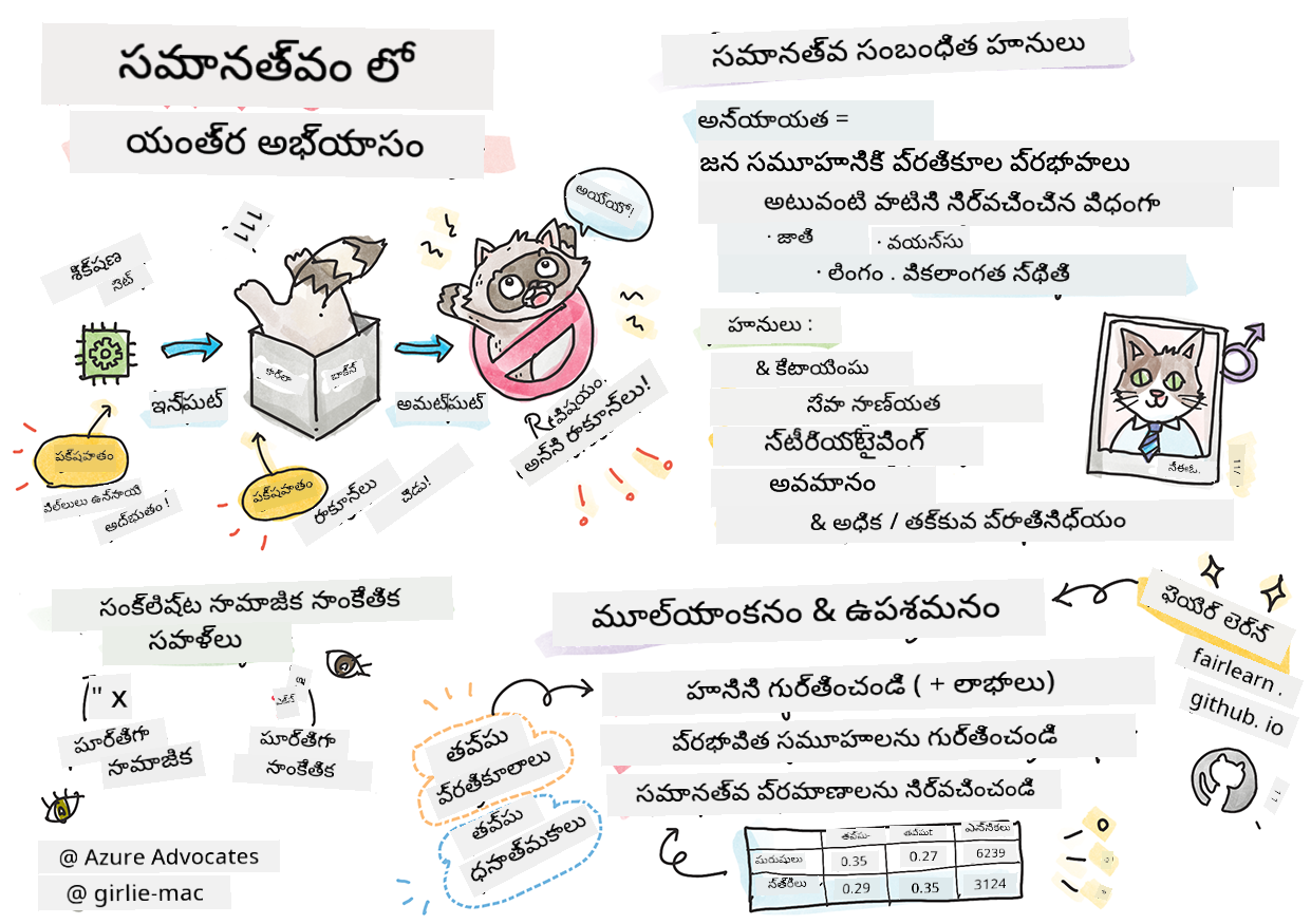 మెషీన్ లెర్నింగ్లో బాధ్యతాయుత AI యొక్క సారాంశం స్కెచ్ నోట్