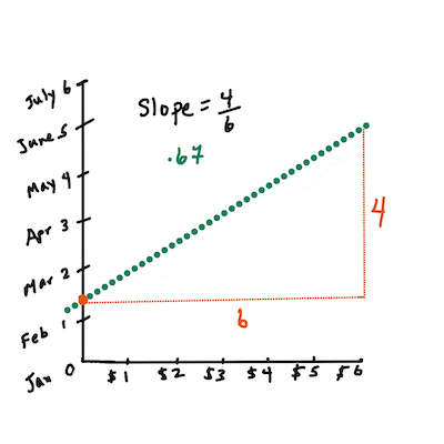 calcular a inclinação