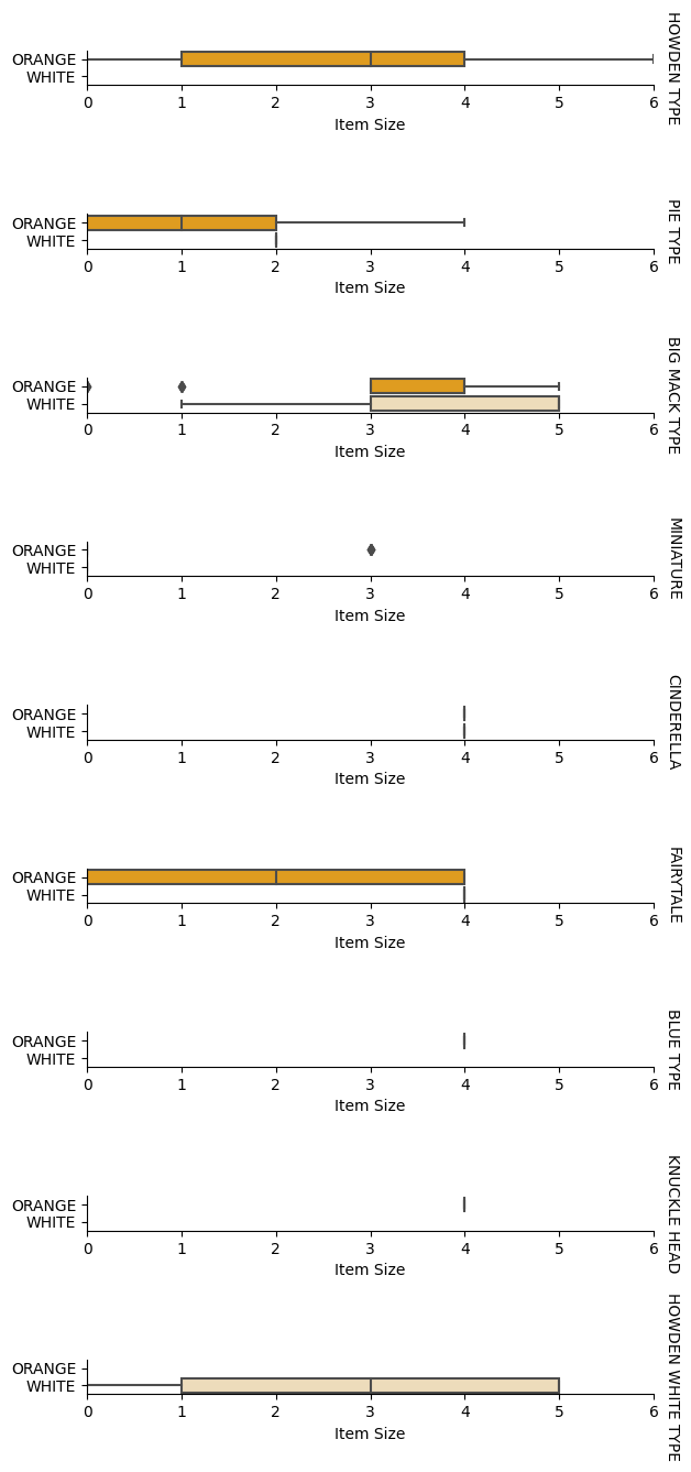 A catplot of visualized data