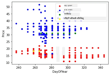 Scatter plot of Price vs. Day of Year