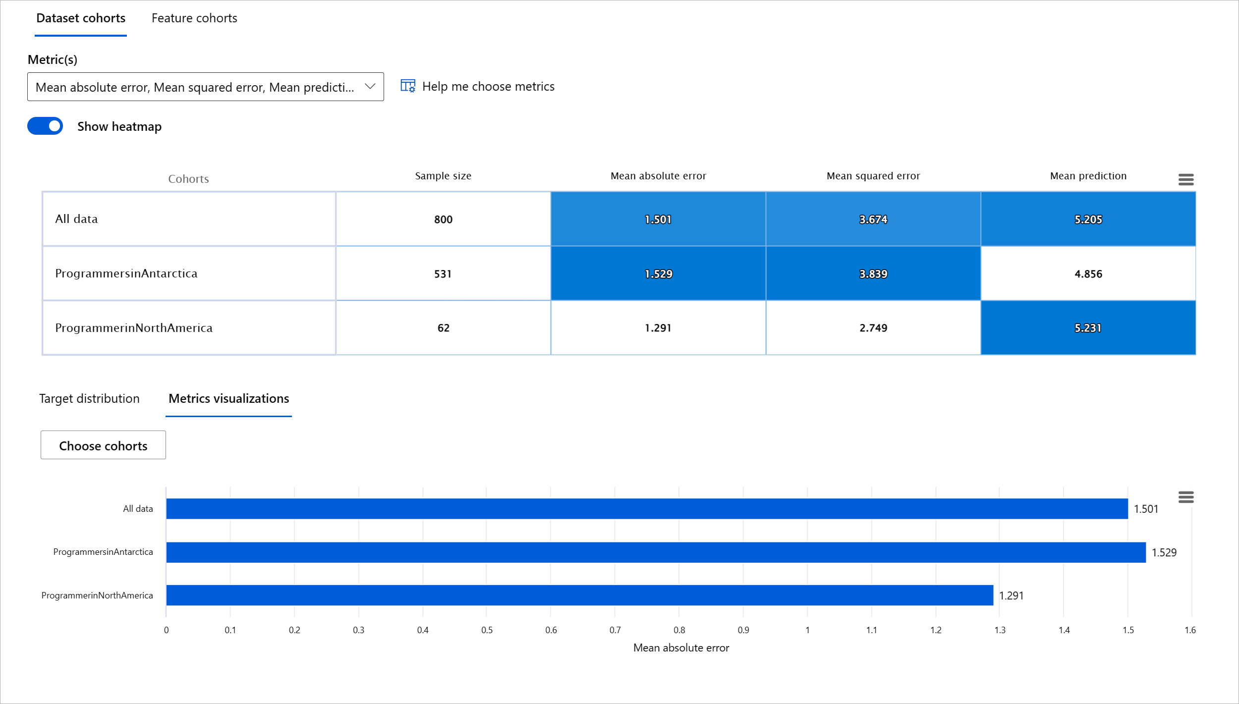 Dataset cohorts - model overview in RAI dashboard