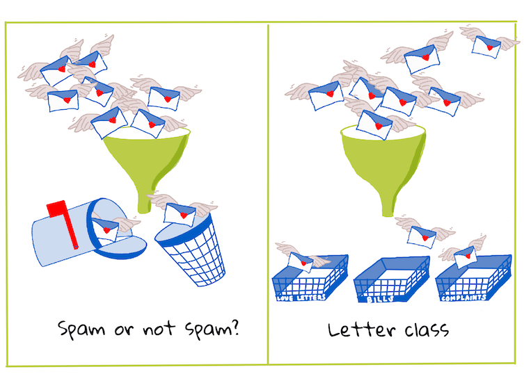 binary vs. multiclass classification