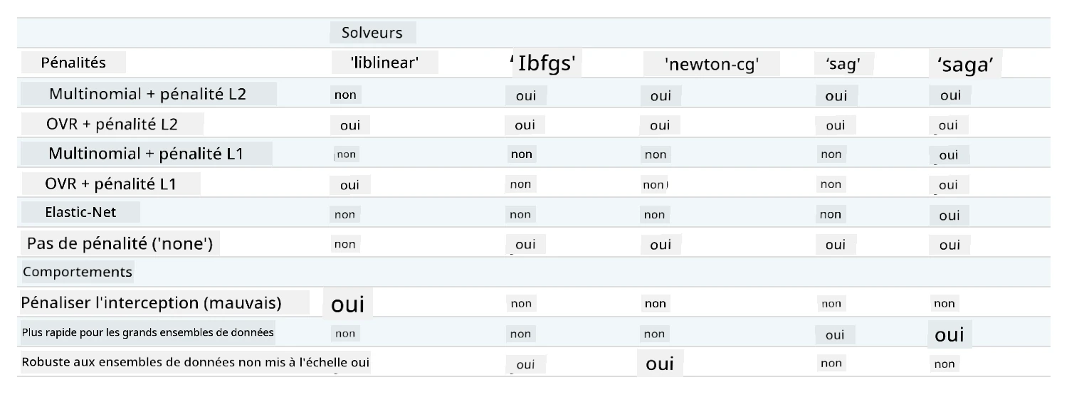 solveurs
