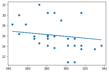 Linear regression