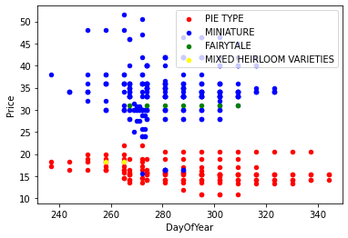 Scatter plot of Price vs. Day of Year