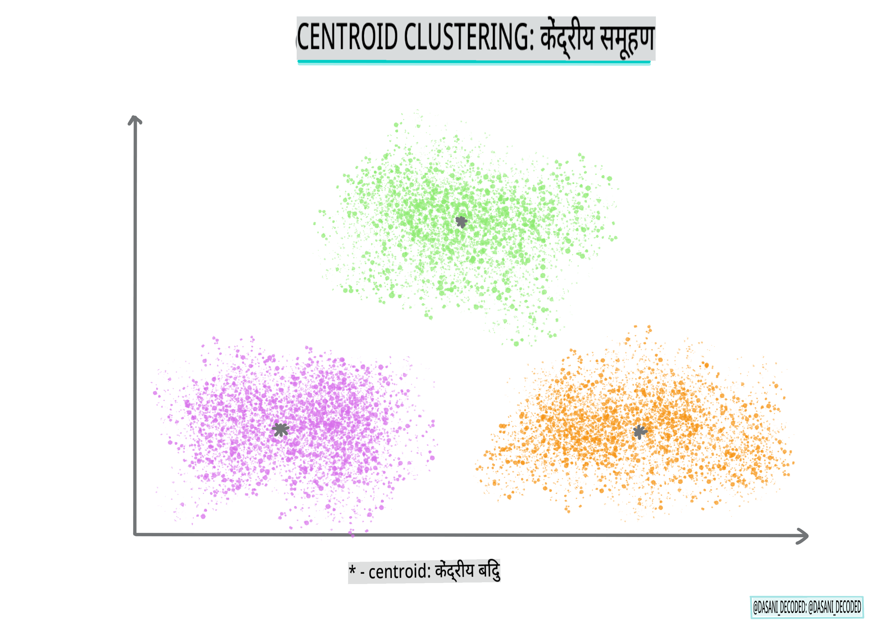 Centroid clustering Infographic