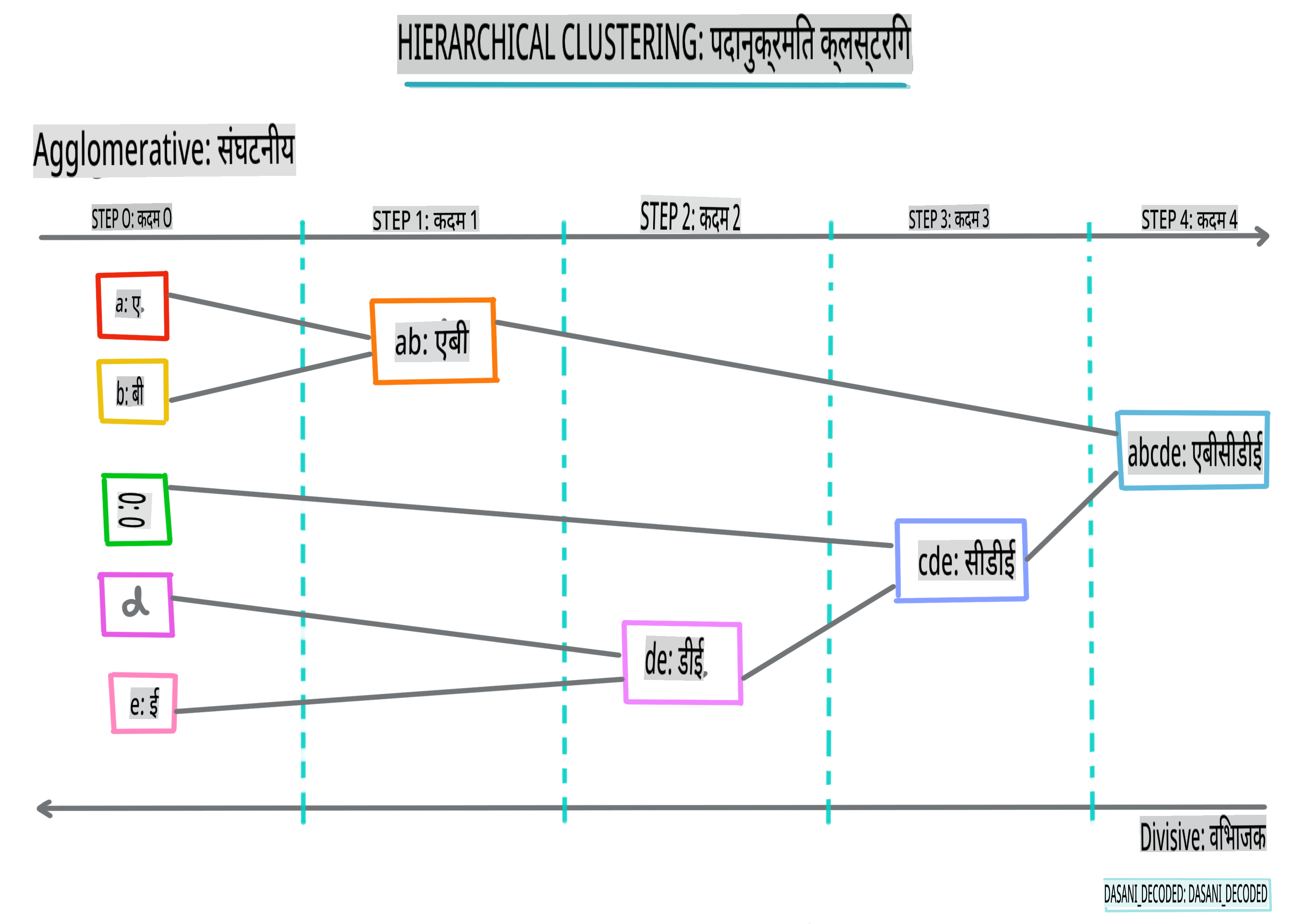 Hierarchical clustering Infographic