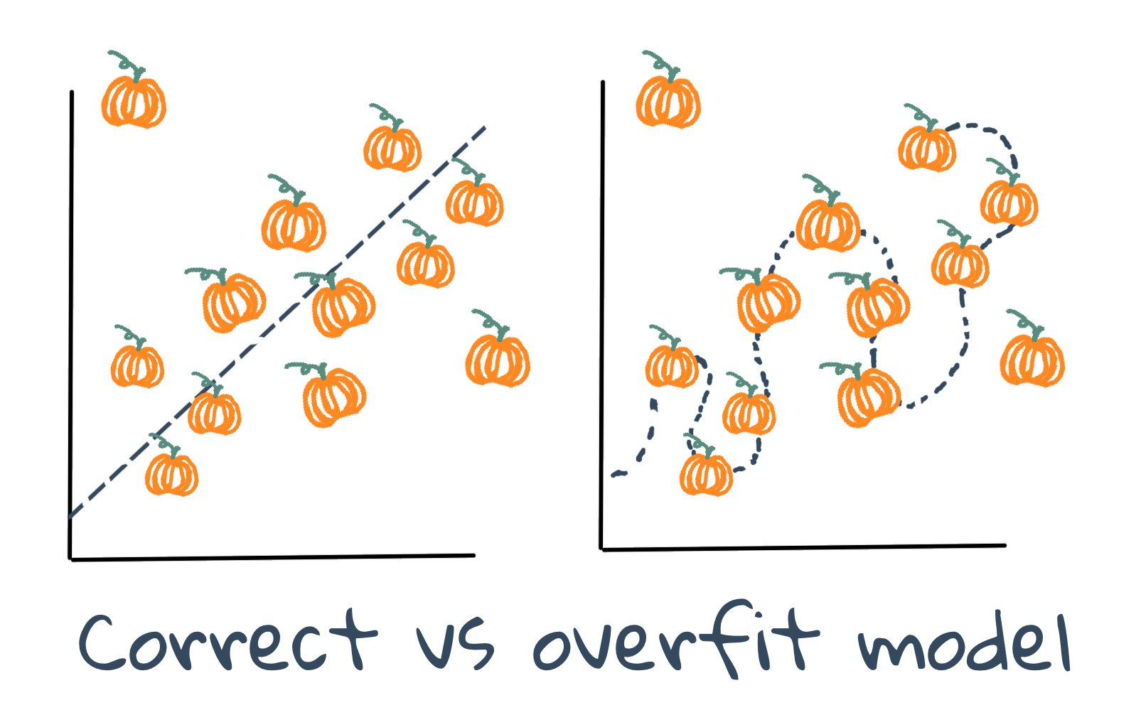 overfitting vs. correct model