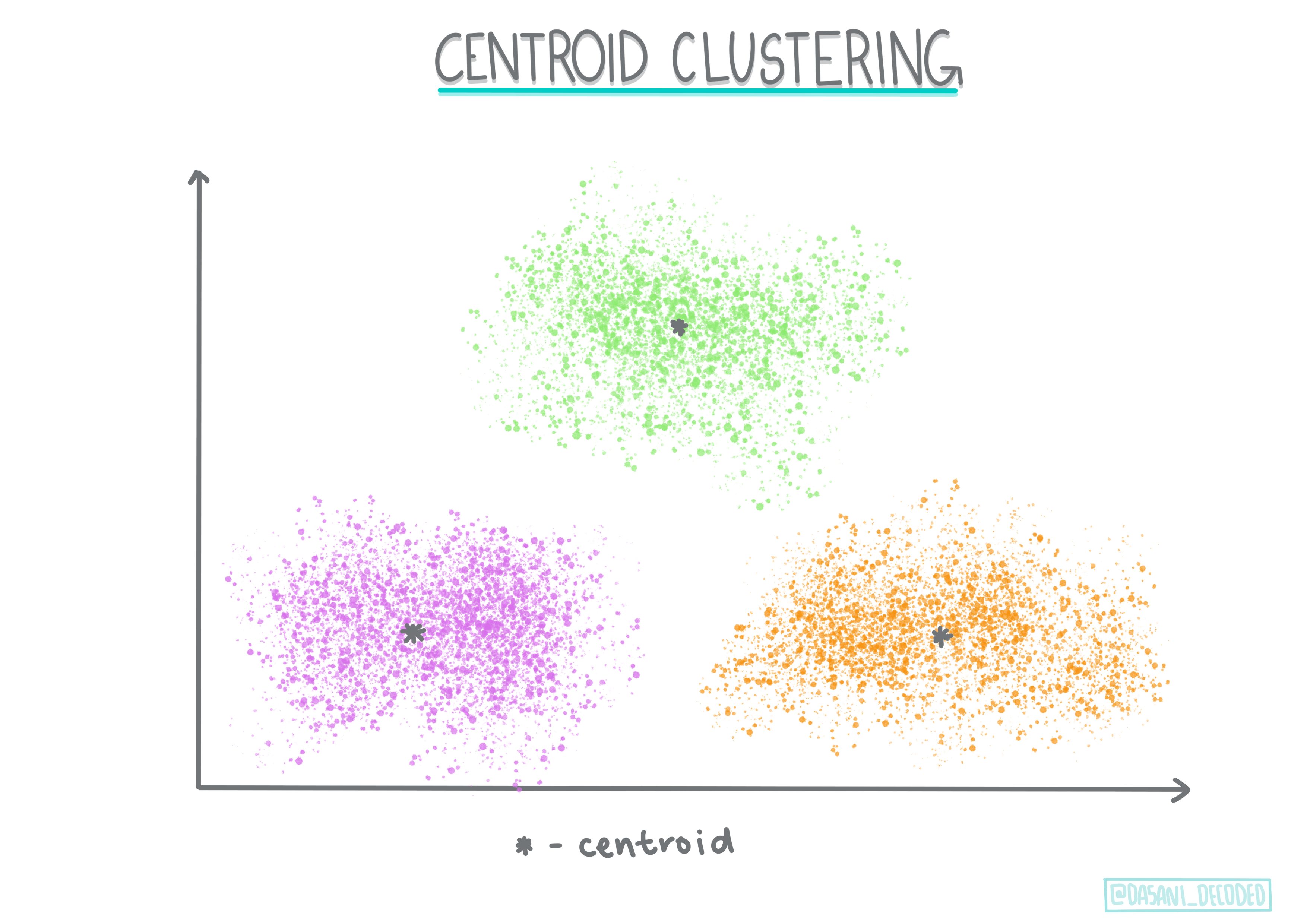 Infografica sul clustering del centroide