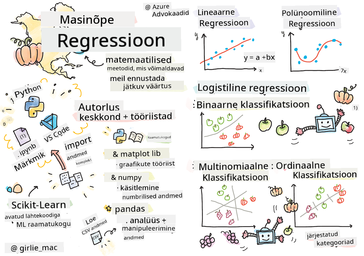 Regressioonide kokkuvõte visuaalses märkmes