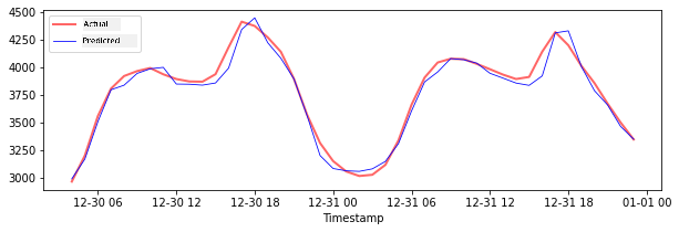 testing data prediction