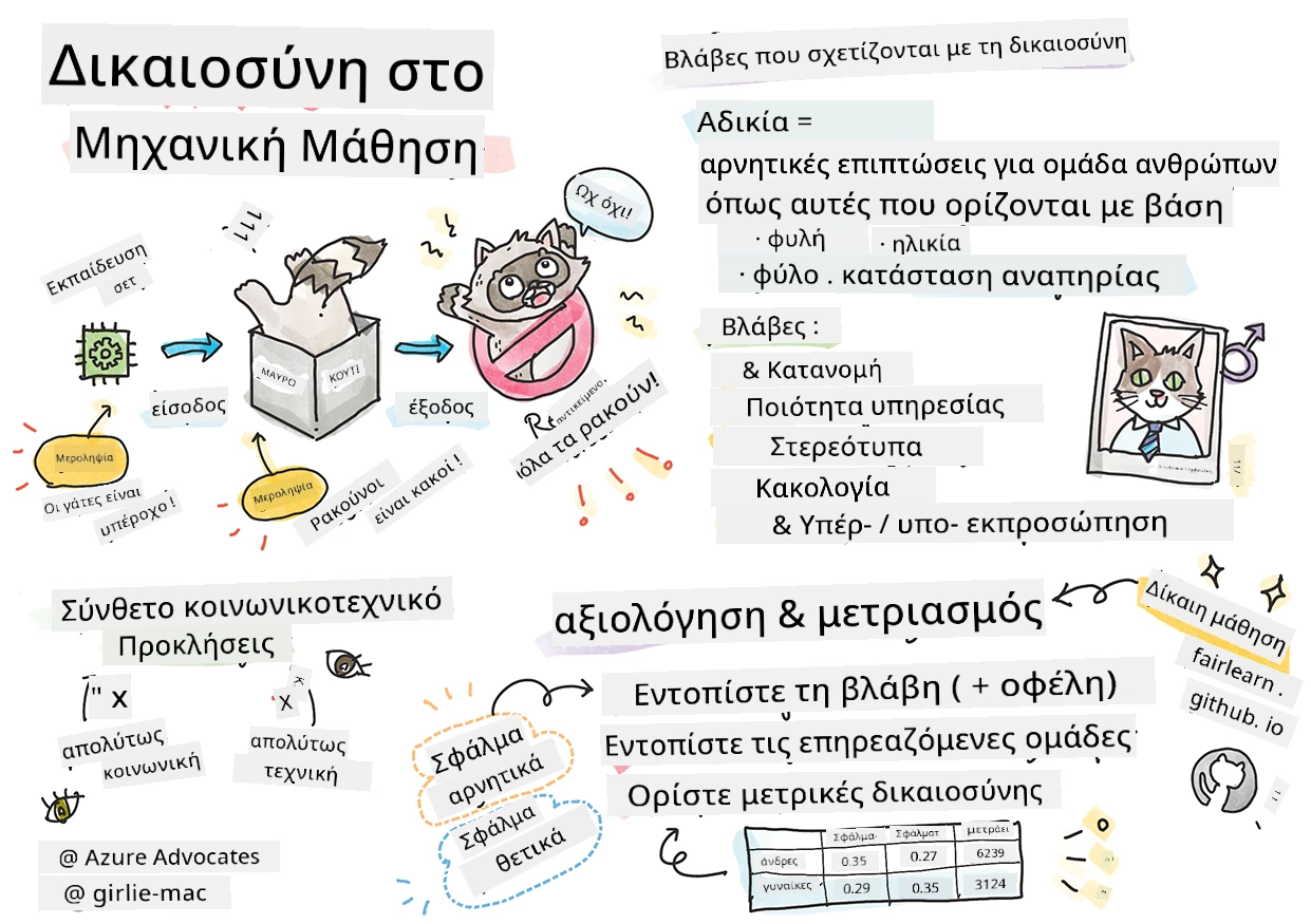 Περίληψη της υπεύθυνης AI στη Μηχανική Μάθηση σε σκέτχνόουτ